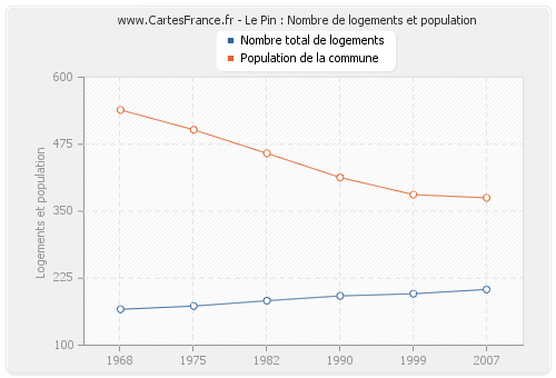 Le Pin : Nombre de logements et population